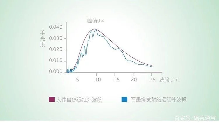 石墨烯遠(yuǎn)紅外線功效和纖維功效解說